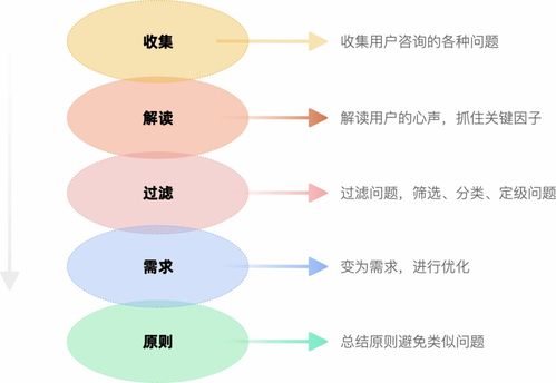 客服咨詢記錄 產(chǎn)品設(shè)計(jì)改版的隱形智囊